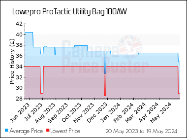 Best Price History for the Lowepro ProTactic Utility Bag 100AW