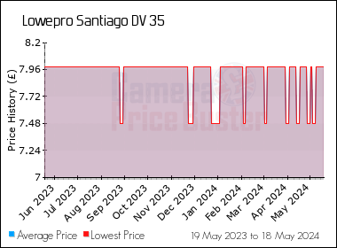 Best Price History for the Lowepro Santiago DV 35