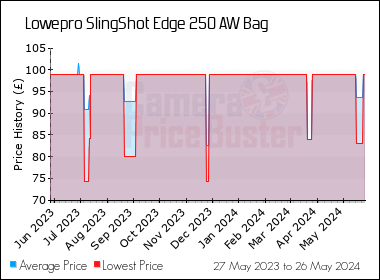 Best Price History for the Lowepro SlingShot Edge 250 AW Bag