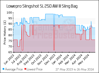 Best Price History for the Lowepro Slingshot SL 250 AW III Sling Bag