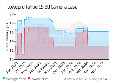 Best Price History for the Lowepro Tahoe CS 20 Camera Case
