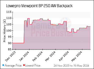 Best Price History for the Lowepro Viewpoint BP 250 AW Backpack