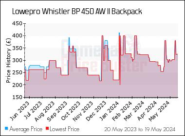 Best Price History for the Lowepro Whistler BP 450 AW II Backpack