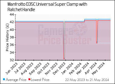 Best Price History for the Manfrotto 035C Universal Super Clamp with Ratchet Handle
