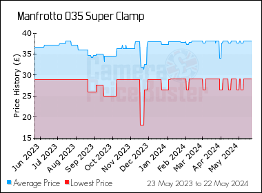 Best Price History for the Manfrotto 035 Super Clamp