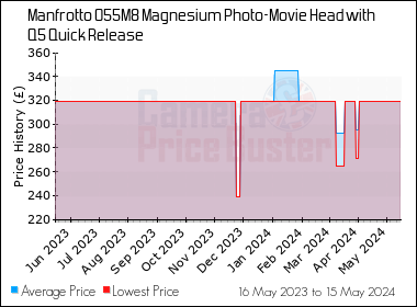 Best Price History for the Manfrotto 055M8 Magnesium Photo-Movie Head with Q5 Quick Release