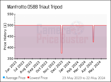 Best Price History for the Manfrotto 058B Triaut Tripod