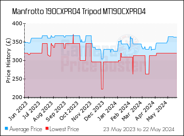 Best Price History for the Manfrotto 190CXPRO4 Tripod MT190CXPRO4
