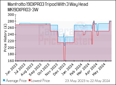 Best Price History for the Manfrotto 190XPRO3 Tripod With 3 Way Head MK190XPRO3-3W