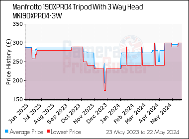 Best Price History for the Manfrotto 190XPRO4 Tripod With 3 Way Head MK190XPRO4-3W