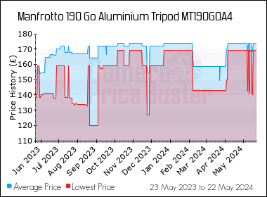 Best Price History for the Manfrotto 190 Go Aluminium Tripod MT190GOA4