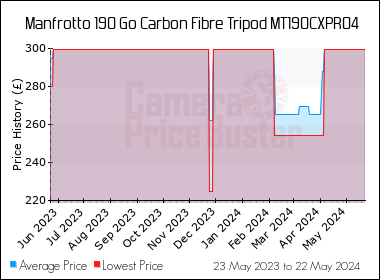 Best Price History for the Manfrotto 190 Go Carbon Fibre Tripod MT190CXPRO4
