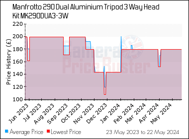 Best Price History for the Manfrotto 290 Dual Aluminium Tripod 3 Way Head Kit MK290DUA3-3W