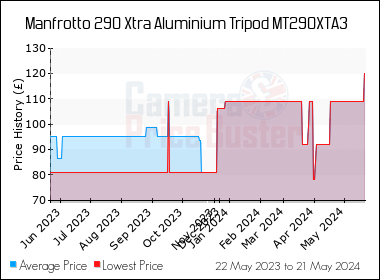 Best Price History for the Manfrotto 290 Xtra Aluminium Tripod MT290XTA3