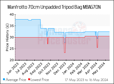 Best Price History for the Manfrotto 70cm Unpadded Tripod Bag MBAG70N