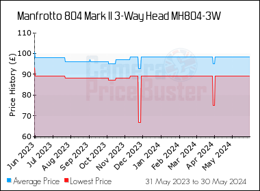 Best Price History for the Manfrotto 804 Mark II 3-Way Head MH804-3W