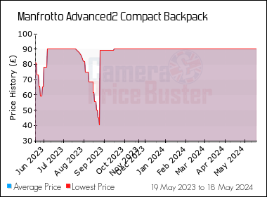 Best Price History for the Manfrotto Advanced2 Compact Backpack