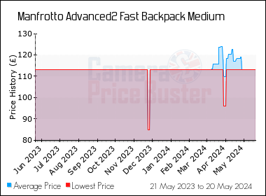 Best Price History for the Manfrotto Advanced2 Fast Backpack Medium