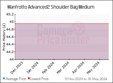 Best Price History for the Manfrotto Advanced2 Shoulder Bag Medium
