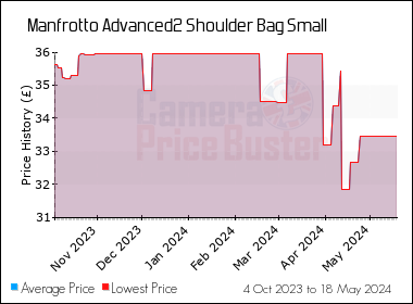 Best Price History for the Manfrotto Advanced2 Shoulder Bag Small
