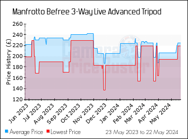 Best Price History for the Manfrotto Befree 3-Way Live Advanced Tripod