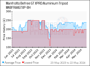 Best Price History for the Manfrotto Befree GT XPRO Aluminium Tripod MKBFRA4GTXP-BH