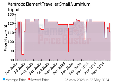 Best Price History for the Manfrotto Element Traveller Small Aluminium Tripod