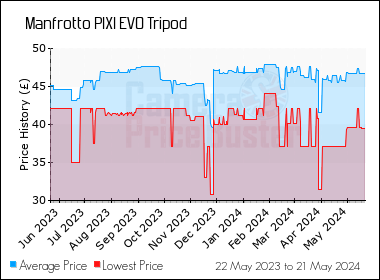 Best Price History for the Manfrotto PIXI EVO Tripod