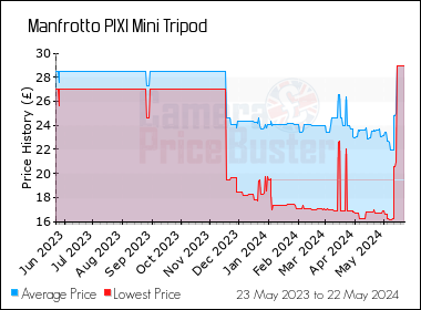 Best Price History for the Manfrotto PIXI Mini Tripod
