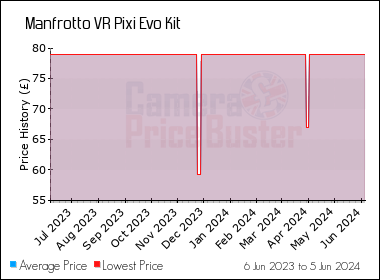 Best Price History for the Manfrotto VR Pixi Evo Kit