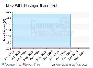 Best Price History for the Metz M400 Flashgun (Canon Fit)