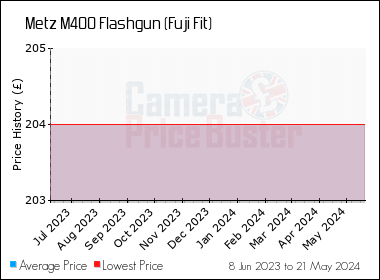 Best Price History for the Metz M400 Flashgun (Fuji Fit)