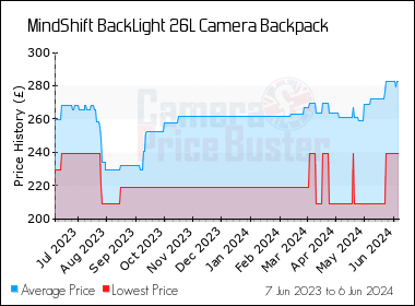 Best Price History for the MindShift BackLight 26L Camera Backpack