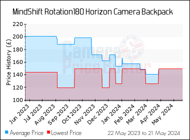 Best Price History for the MindShift Rotation180 Horizon Camera Backpack