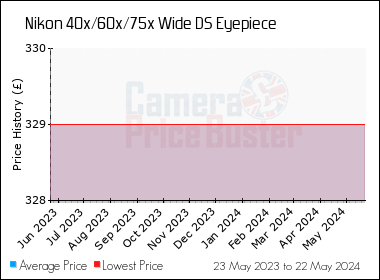 Best Price History for the Nikon 40x/60x/75x Wide DS Eyepiece