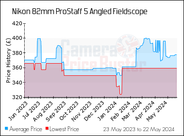 Best Price History for the Nikon 82mm ProStaff 5 Angled Fieldscope