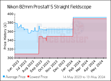 Best Price History for the Nikon 82mm Prostaff 5 Straight Fieldscope