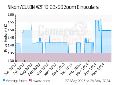 Best Price History for the Nikon ACULON A211 10-22x50 Zoom Binoculars