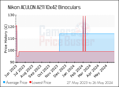 Best Price History for the Nikon ACULON A211 10x42 Binoculars