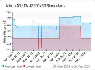 Best Price History for the Nikon ACULON A211 10x50 Binoculars