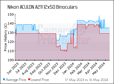 Best Price History for the Nikon ACULON A211 12x50 Binoculars