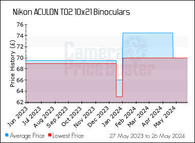 Best Price History for the Nikon ACULON T02 10x21 Binoculars