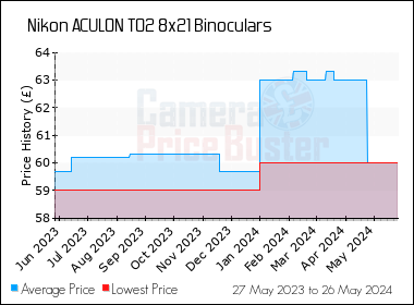 Best Price History for the Nikon ACULON T02 8x21 Binoculars