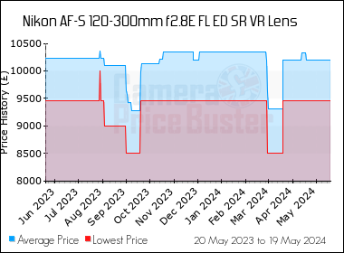 Best Price History for the Nikon AF-S 120-300mm f2.8E FL ED SR VR Lens