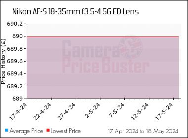 Best Price History for the Nikon AF-S 18-35mm f3.5-4.5G ED Lens
