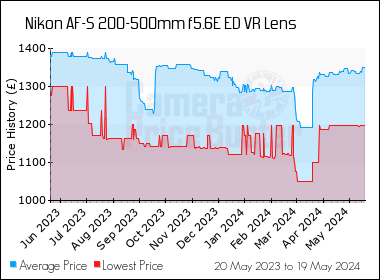 Best Price History for the Nikon AF-S 200-500mm f5.6E ED VR Lens