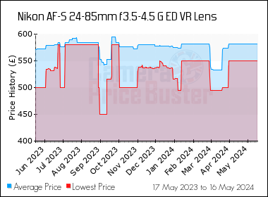 Best Price History for the Nikon AF-S 24-85mm f3.5-4.5 G ED VR Lens