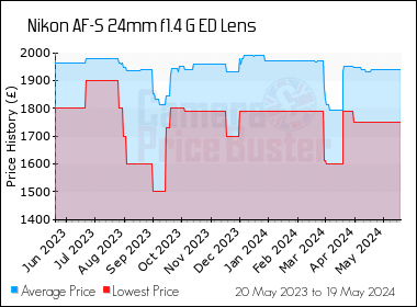 Best Price History for the Nikon AF-S 24mm f1.4 G ED Lens