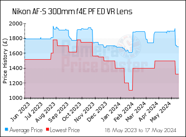 Best Price History for the Nikon AF-S 300mm f4E PF ED VR Lens