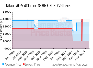 Best Price History for the Nikon AF-S 400mm f2.8G E FL ED VR Lens